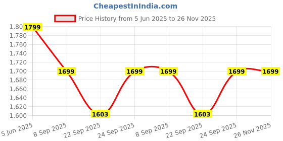 myntra.com CRAFIQA Printed Pure Cotton Tunic With Palazzos Co-Ords crafiqa Price History Graph from 5 Jun 2025 to 26 Nov 2025