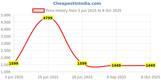 myntra.com CRAFIQA Printed Pure Cotton V Neck Top With Trousers Co-Ords Set crafiqa Price History Graph from 5 Jun 2025 to 8 Oct 2025