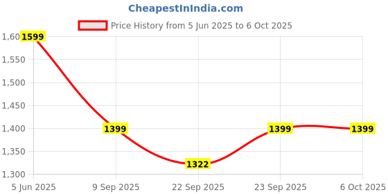 myntra.com CRAFIQA Printed Round Neck Top With Trousers Co-Ords Set crafiqa Price History Graph from 5 Jun 2025 to 6 Oct 2025