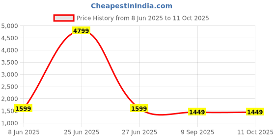 myntra.com CRAFIQA Printed V Neck Pure Cotton Top With Trousers Co-Ords crafiqa Price History Graph from 8 Jun 2025 to 10 Oct 2025