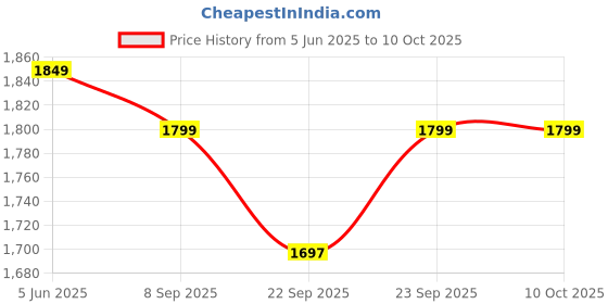 myntra.com CRAFIQA Pure Cotton Mandarin Collar Top With Trousers Co-Ords Set crafiqa Price History Graph from 5 Jun 2025 to 10 Oct 2025