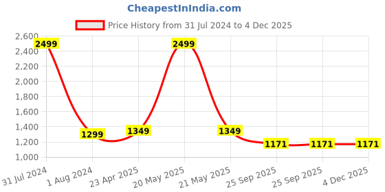 myntra.com CRAFIQA Pure Cotton Maternity  Midi Nightdress crafiqa Price History Graph from 31 Jul 2024 to 4 Dec 2025