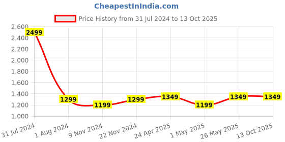 myntra.com CRAFIQA Striped Printed Maternity Cotton Fit & Flare Midi Dress crafiqa Price History Graph from 31 Jul 2024 to 13 Oct 2025
