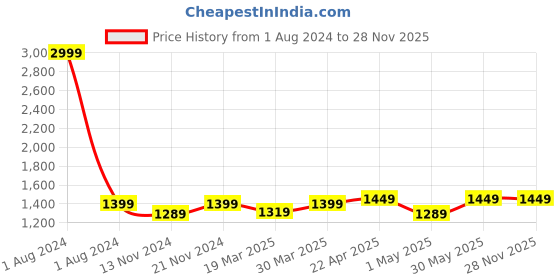 myntra.com CRAFIQA Striped Pure Cotton Maternity Night Suit crafiqa Price History Graph from 1 Aug 2024 to 28 Nov 2025