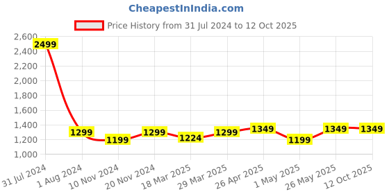 myntra.com CRAFIQA Turquoise Blue Floral Printed Maternity & Nursing Cotton A-Line Midi Dress crafiqa Price History Graph from 31 Jul 2024 to 11 Oct 2025