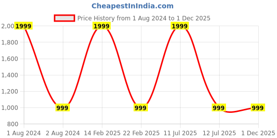 myntra.com CRAFIQA Women Black & White Printed Night suit crafiqa Price History Graph from 1 Aug 2024 to 30 Nov 2025
