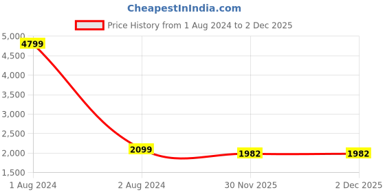 myntra.com CRAFIQA Women Black Printed Panelled Pure Cotton Kurti with Trousers & With Dupatta crafiqa Price History Graph from 1 Aug 2024 to 2 Dec 2025