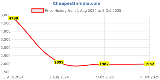 myntra.com CRAFIQA Women Blue Printed Panelled Pure Cotton Kurta with Trousers & With Dupatta crafiqa Price History Graph from 1 Aug 2024 to 9 Oct 2025