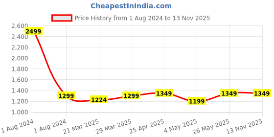 myntra.com CRAFIQA Women Ethnic Motifs Printed Maternity Anarkali Pure Cotton Kurta crafiqa Price History Graph from 1 Aug 2024 to 13 Nov 2025