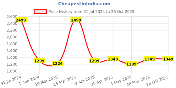 myntra.com CRAFIQA Women Floral Printed Maternity Anarkali Pure Cotton Kurta crafiqa Price History Graph from 31 Jul 2024 to 25 Oct 2025