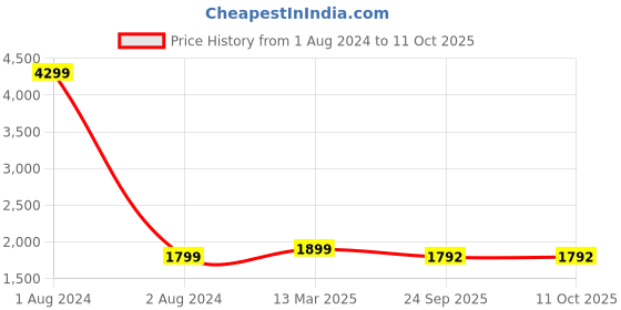 myntra.com CRAFIQA Women Floral Printed Sequinned Pure Cotton Kurta with Trousers & Dupatta crafiqa Price History Graph from 1 Aug 2024 to 10 Oct 2025