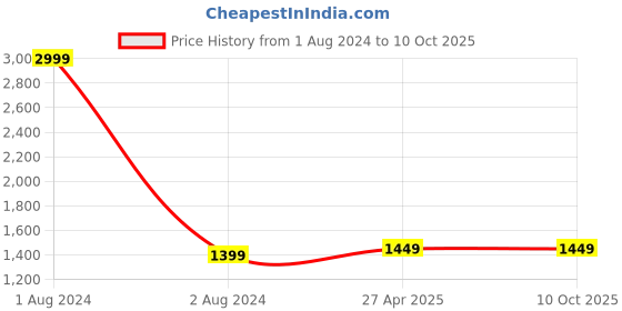 myntra.com CRAFIQA Women Geometric Printed Pure Cotton Maternity & Nursing Kurta with Pant crafiqa Price History Graph from 1 Aug 2024 to 10 Oct 2025