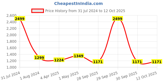 myntra.com CRAFIQA Women Mustard Printed Pure Cotton Maternity & Nursing Kaftan Maxi Nightdress crafiqa Price History Graph from 31 Jul 2024 to 4 Oct 2025