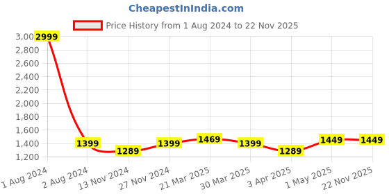 myntra.com CRAFIQA Women Printed Pure Cotton Maternity & Nursing Kurta with Pant crafiqa Price History Graph from 1 Aug 2024 to 22 Nov 2025