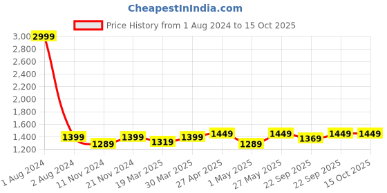 myntra.com CRAFIQA Women Printed Pure Cotton Maternity & Nursing Kurta with Pant crafiqa Price History Graph from 1 Aug 2024 to 14 Oct 2025