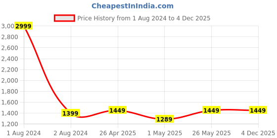 myntra.com CRAFIQA Women Printed Pure Cotton Maternity & Nursing Night suit crafiqa Price History Graph from 1 Aug 2024 to 4 Dec 2025
