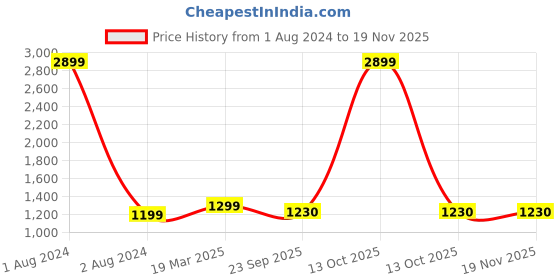myntra.com CRAFIQA Women Rust Ethnic Motifs Printed Panelled Pure Cotton Kurti with Trousers crafiqa Price History Graph from 1 Aug 2024 to 19 Nov 2025