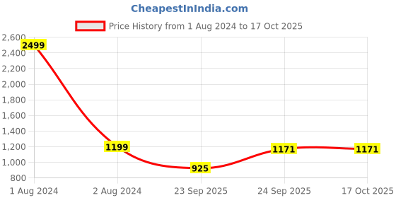 myntra.com CRAFIQA Women Rust Striped Night suit crafiqa Price History Graph from 1 Aug 2024 to 16 Oct 2025