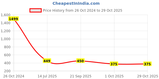 myntra.com CRAFT HEAVEN Men Opaque Casual Shirt craft heaven Price History Graph from 26 Oct 2024 to 29 Oct 2025