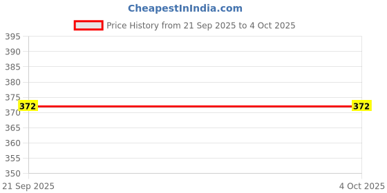 myntra.com CRAFT LINE Men Colourblocked Cut Work PU Two Fold Wallet craft line Price History Graph from 21 Sep 2025 to 4 Oct 2025