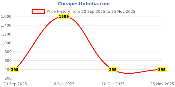 myntra.com CRAFT LINE Men Textured Leather Card Holder craft line Price History Graph from 20 Sep 2025 to 25 Nov 2025
