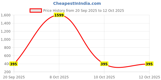 myntra.com CRAFT LINE Men Textured PU Zip Around Wallet craft line Price History Graph from 20 Sep 2025 to 10 Oct 2025