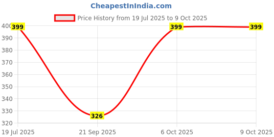 myntra.com CRAFT LINE Men Textured Two Fold Wallet craft line Price History Graph from 19 Jul 2025 to 9 Oct 2025