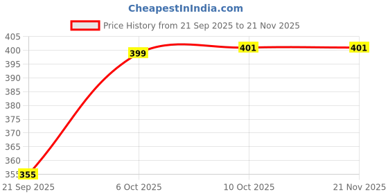 myntra.com CRAFT LINE Men Textured Two Fold Wallet craft line Price History Graph from 21 Sep 2025 to 20 Nov 2025