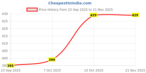 myntra.com CRAFT LINE Men Textured Two Fold Wallet craft line Price History Graph from 23 Sep 2025 to 20 Nov 2025