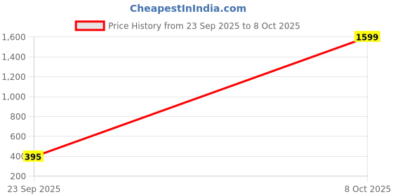 myntra.com CRAFT LINE Men Textured Zip Around Wallet craft line Price History Graph from 23 Sep 2025 to 8 Oct 2025