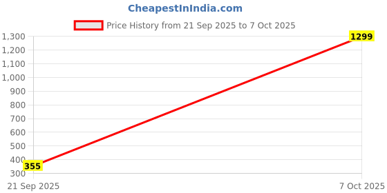 myntra.com CRAFT LINE Men Two Fold Wallet craft line Price History Graph from 21 Sep 2025 to 6 Oct 2025