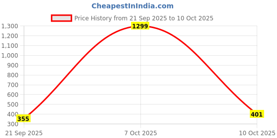 myntra.com CRAFT LINE Men Two Fold Wallet craft line Price History Graph from 21 Sep 2025 to 9 Oct 2025