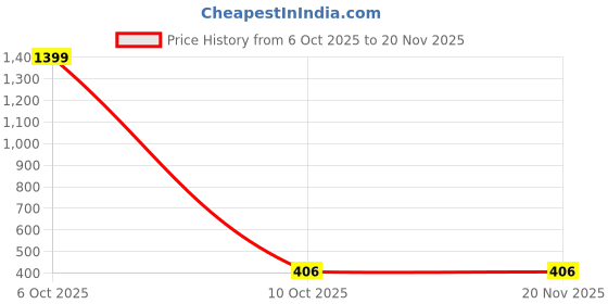 myntra.com CRAFT LINE Men Two Fold Wallet craft line Price History Graph from 6 Oct 2025 to 20 Nov 2025