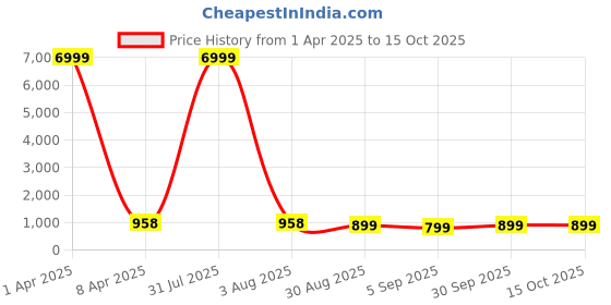 myntra.com Craft Musium Floral Printed Pure Cotton Block Print Saree craft musium Price History Graph from 1 Apr 2025 to 14 Oct 2025
