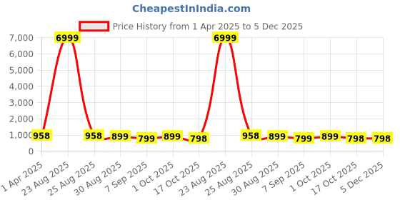 myntra.com Craft Musium Floral Printed Pure Cotton Block Print Saree craft musium Price History Graph from 1 Apr 2025 to 4 Dec 2025
