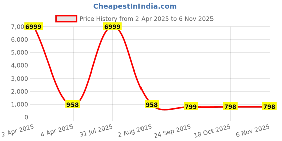 myntra.com Craft Musium Floral Pure Cotton Bagru Saree craft musium Price History Graph from 2 Apr 2025 to 6 Nov 2025
