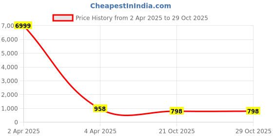 myntra.com Craft Musium Floral Pure Cotton Bagru Saree craft musium Price History Graph from 2 Apr 2025 to 29 Oct 2025