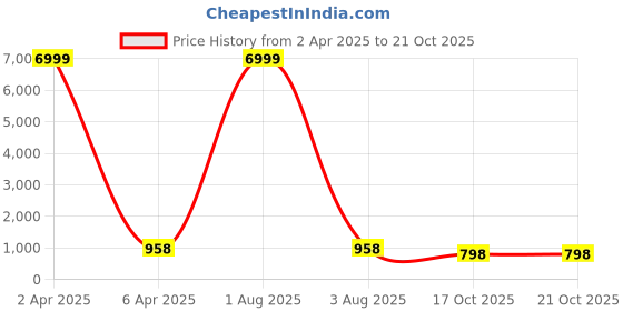 myntra.com Craft Musium Floral Pure Cotton Bagru Saree craft musium Price History Graph from 2 Apr 2025 to 21 Oct 2025