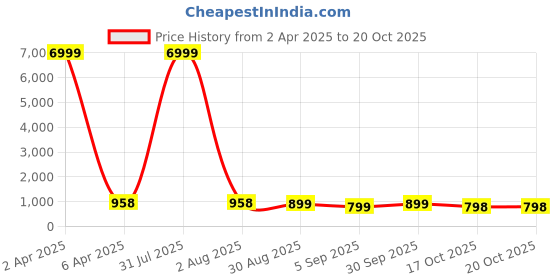 myntra.com Craft Musium Floral Pure Cotton Bagru Saree craft musium Price History Graph from 2 Apr 2025 to 20 Oct 2025
