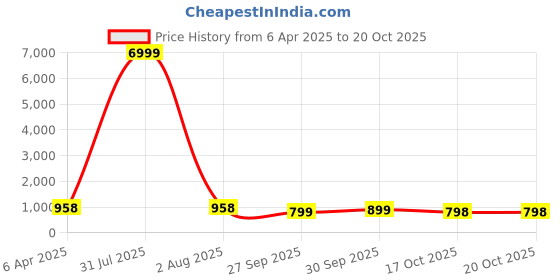 myntra.com Craft Musium Floral Pure Cotton Bagru Saree craft musium Price History Graph from 6 Apr 2025 to 20 Oct 2025
