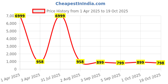 myntra.com Craft Musium Floral Pure Cotton Bagru Saree craft musium Price History Graph from 1 Apr 2025 to 19 Oct 2025