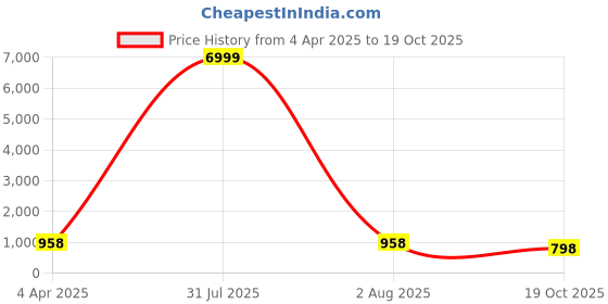 myntra.com Craft Musium Floral Pure Cotton Bagru Saree craft musium Price History Graph from 4 Apr 2025 to 19 Oct 2025