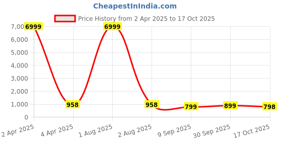 myntra.com Craft Musium Floral Pure Cotton Bagru Saree craft musium Price History Graph from 2 Apr 2025 to 17 Oct 2025