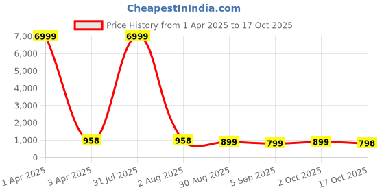 myntra.com Craft Musium Floral Pure Cotton Bagru Saree craft musium Price History Graph from 1 Apr 2025 to 17 Oct 2025
