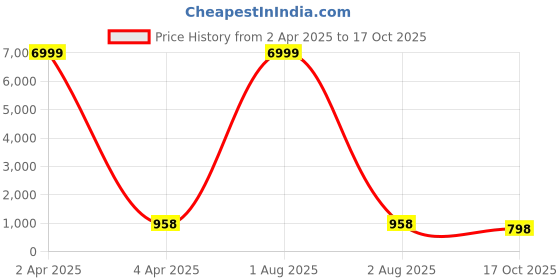 myntra.com Craft Musium Floral Pure Cotton Bagru Saree craft musium Price History Graph from 2 Apr 2025 to 17 Oct 2025