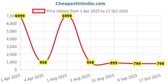myntra.com Craft Musium Floral Pure Cotton Bagru Saree craft musium Price History Graph from 1 Apr 2025 to 17 Oct 2025