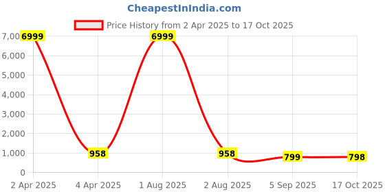 myntra.com Craft Musium Floral Pure Cotton Bagru Saree craft musium Price History Graph from 2 Apr 2025 to 17 Oct 2025
