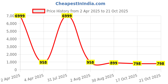myntra.com Craft Musium Floral Pure Cotton Bagru Saree craft musium Price History Graph from 2 Apr 2025 to 20 Oct 2025