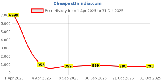 myntra.com Craft Musium Floral Pure Cotton Bagru Saree craft musium Price History Graph from 1 Apr 2025 to 30 Oct 2025