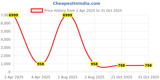 myntra.com Craft Musium Floral Pure Cotton Bagru Saree craft musium Price History Graph from 2 Apr 2025 to 30 Oct 2025